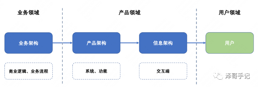 产品经理|如何学习产品架构能力